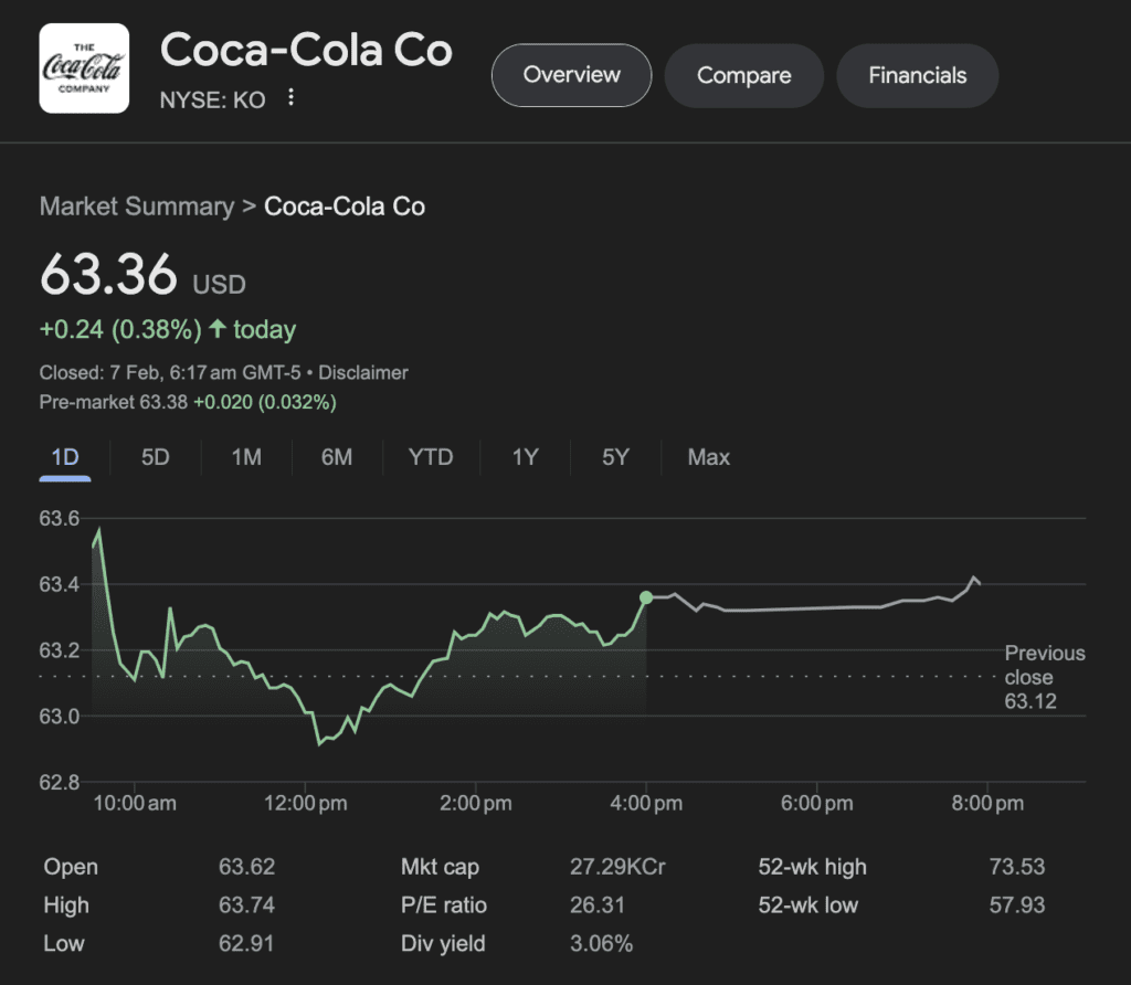 Coca-Cola Stock Today